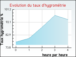 Evolution du taux d'hygromtrie de la ville L'Houmeau